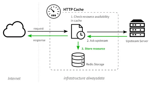 Caching a resource when it is requested