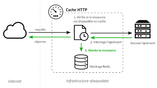 Mise en cache d’une ressource lors de sa requête