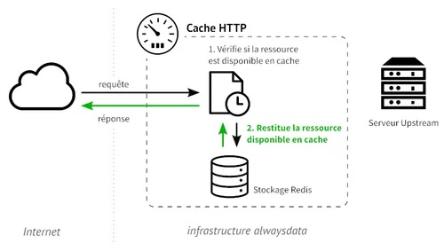 Restitution d’une ressource précédement mise en cache