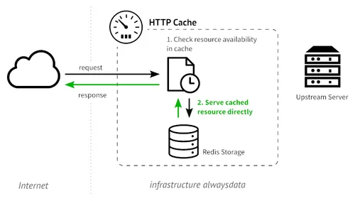 Returning a resource cached previously