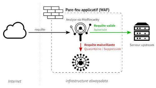 Parcours d’une requête HTTP face à un WAF